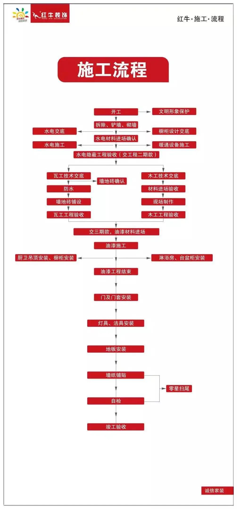 20211125家（jiā）裝明白人｜20181122家裝明白人｜南京紅牛（niú）裝飾對工人（rén）培訓的（de）具體內容02施工流程（chéng）