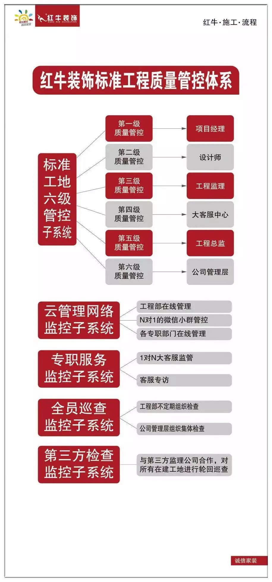 20211125家裝明白人｜20181122家裝明白人｜南京（jīng）紅牛裝飾對工人培訓的具體內容03紅牛裝飾標準工程質量管控體係（xì）